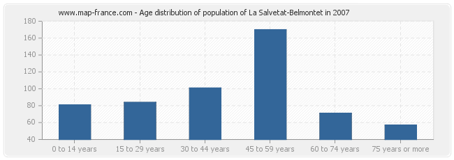 Age distribution of population of La Salvetat-Belmontet in 2007